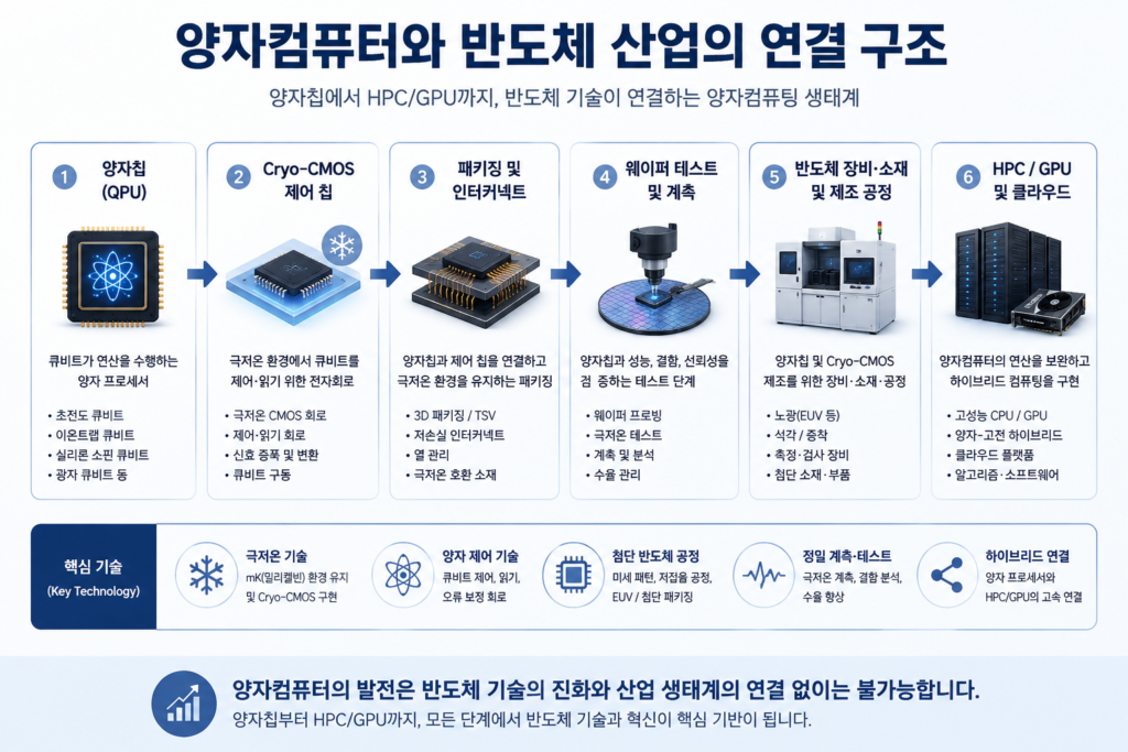 양자칩부터 Cryo-CMOS, 패키징, 웨이퍼 테스트, 반도체 장비와 제조 공정을 거쳐 HPC·GPU와 클라우드로 연결되는 양자컴퓨터와 반도체 산업의 구조를 보여주는 인포그래픽